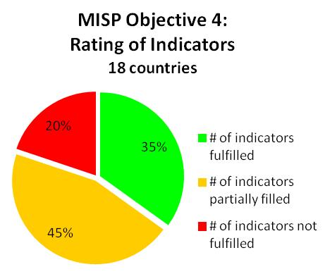 IV. MISP Objective 4 Prevent excess maternal and neonatal mortality and morbidity A set of 7 indicators measure the readiness of the country at both legislative (laws and policies) and practical