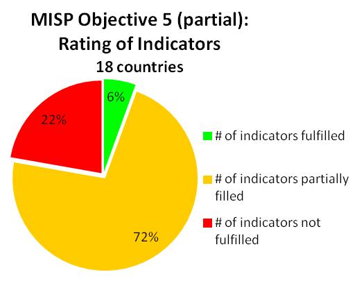 V. MISP Objective 5 Plan for comprehensive RH services integrated into primary health care (partial) The last indicator of the assessment tool looks at parts of the MISP Objective 5, dedicated to