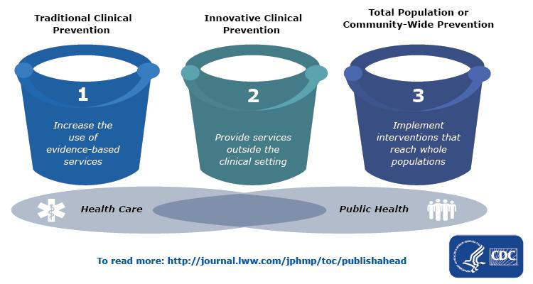 The 3 Buckets of Prevention Source: