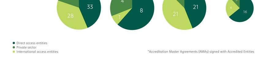 Page 3 Figure 1: Status of accreditation applications (as at 31 May 2017)