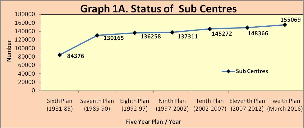 Centres, which increased to 1, 30,165 at the end of Seventh Plan (1985-90) and to 1,48,366 at the end of Eleventh Plan (2007-2012).