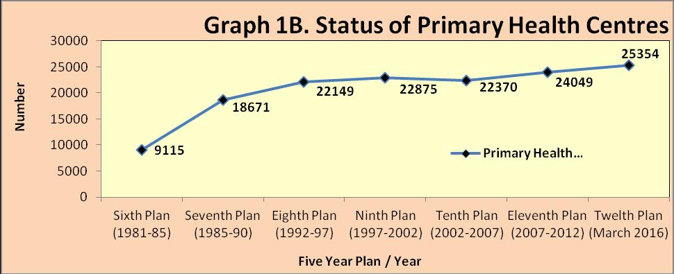 Similar progress can be seen in the number of PHCs which was 9115 at the end of Sixth Plan (1981-85) and almost doubled to 18671 at the end of Seventh Plan (1985-90).