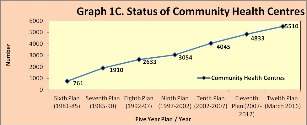 3.2. Statement 1 presents the number of Sub Centres, PHCs and CHCs existing in 2016 as compared to those reported in 2005.
