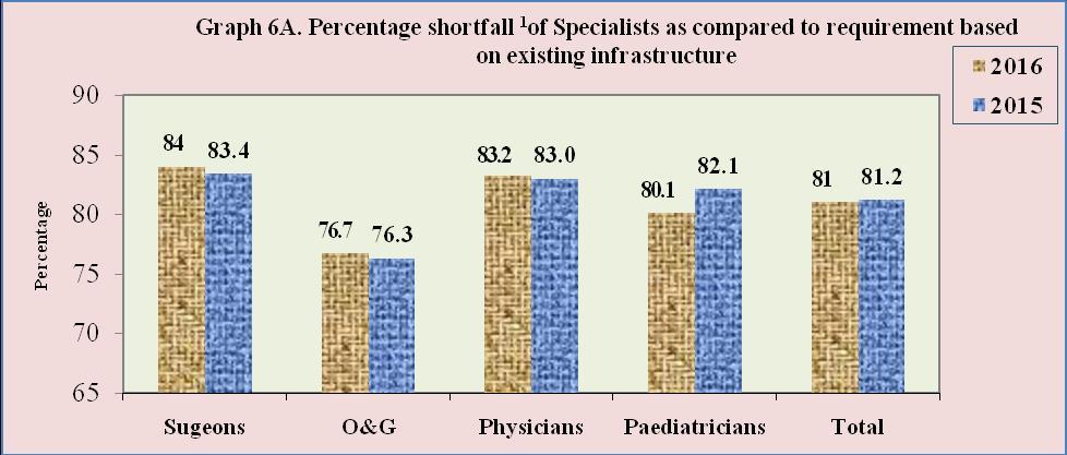 70.2% of physicians and 63.6% of pediatricians were vacant. Overall 65.3% of the sanctioned posts of specialists at CHCs were vacant.