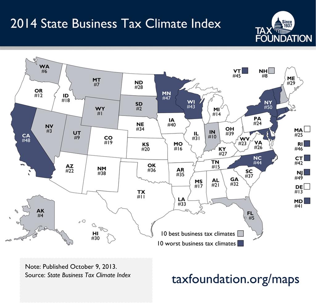 The 2014 State Business Tax Climate Index by the Tax Foundation found Wyoming to have the #1 State Business Tax Climate.