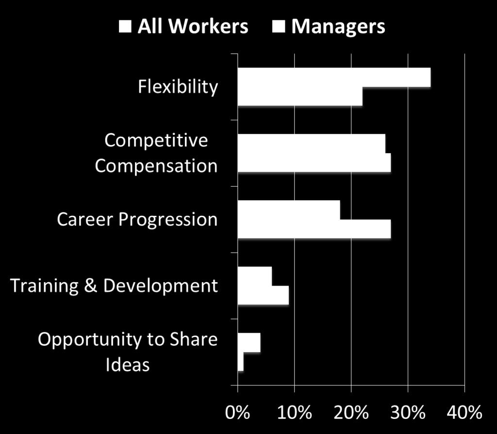 Millennials Cite Workplace Flexibility As Top Criteria for Employer