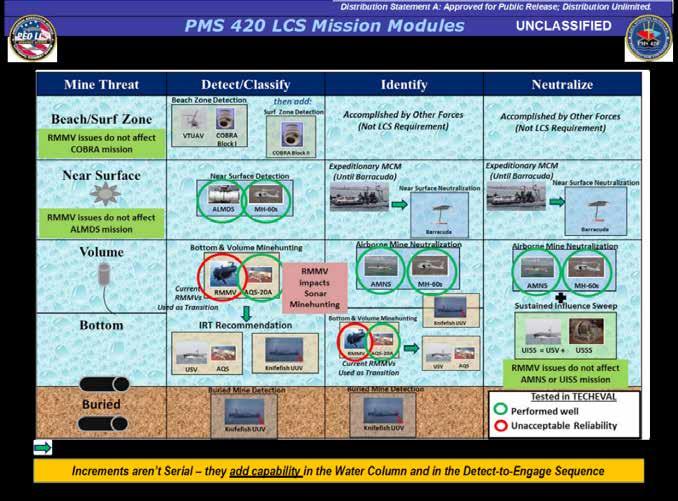 existing legacy MIW systems, they are also looking at enhanced capabilities, particularly in improved mine neutralization, leveraging the ONR Single Sortie Detect to Engage (SS-DTE) Future Naval