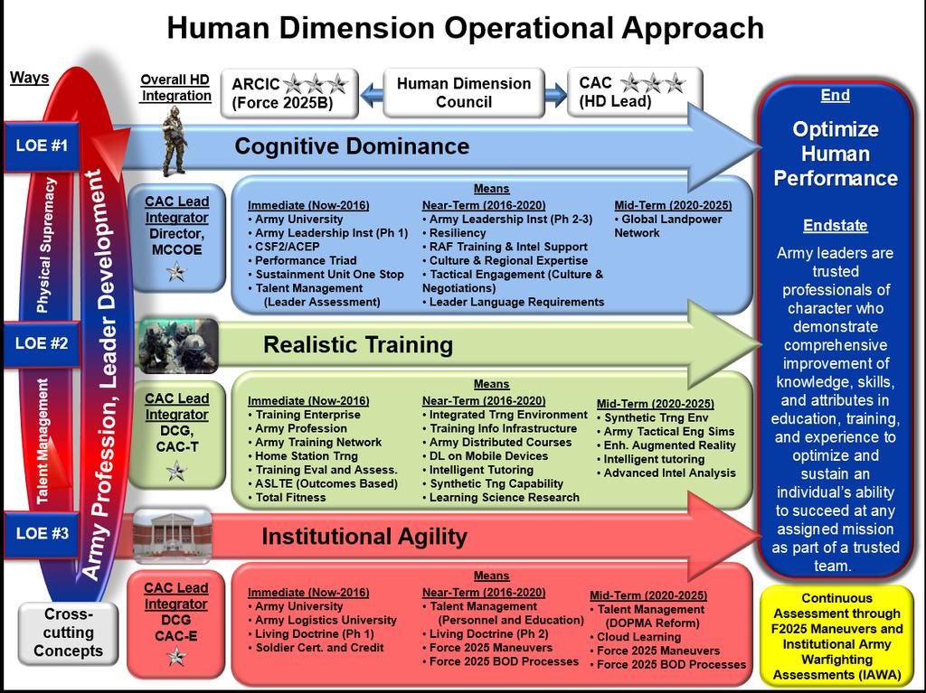 Figure 2: The Human Dimension Operational Approach Concept With a shrinking force structure and growing demands on the individual Soldier, it is essential for the Army to design institutions that