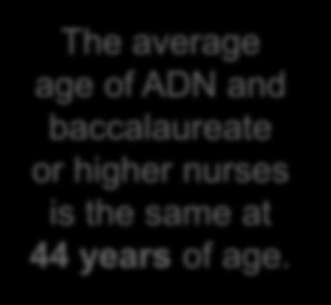 Male nurses more likely to have BSN North Carolina Nursing Workforce by Race/Ethnicity and Highest Degree, 2012 100% 90% 80% 70% 60% 50% 40% 30% 20% 10% 38% 62% The average age of ADN and