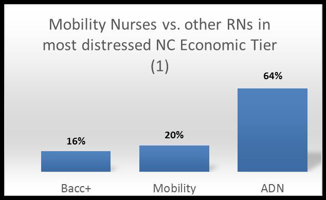 Rural/Urban Counties & Economic Tiers in North Carolina: Do Mobility Nurses Look More like ADNs or Baccalaureate + Nurses? Mobility Nurses in Rural vs.
