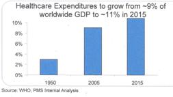 The consequence of this growing demand is a shortage of medical professionals and of suitable medical infrastructures. Fig. 2a : Worldwide Healthcare expenditure as percentage of the GDP Fig.