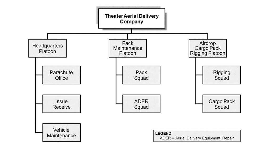 Chapter 2 THEATER AERIAL DELIVERY COMPANY (TADC) 2-33. The Theater Aerial Delivery Company (TADC) provides personnel pack, ADER, cargo rigging, and cargo packing support for the theater area.