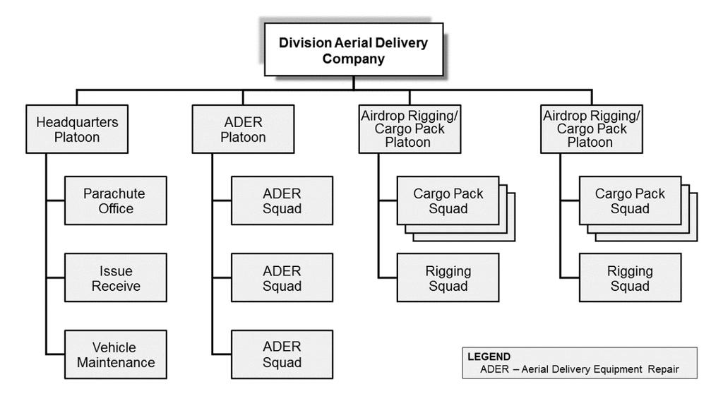 Aerial Delivery Organizations and Roles equipment.