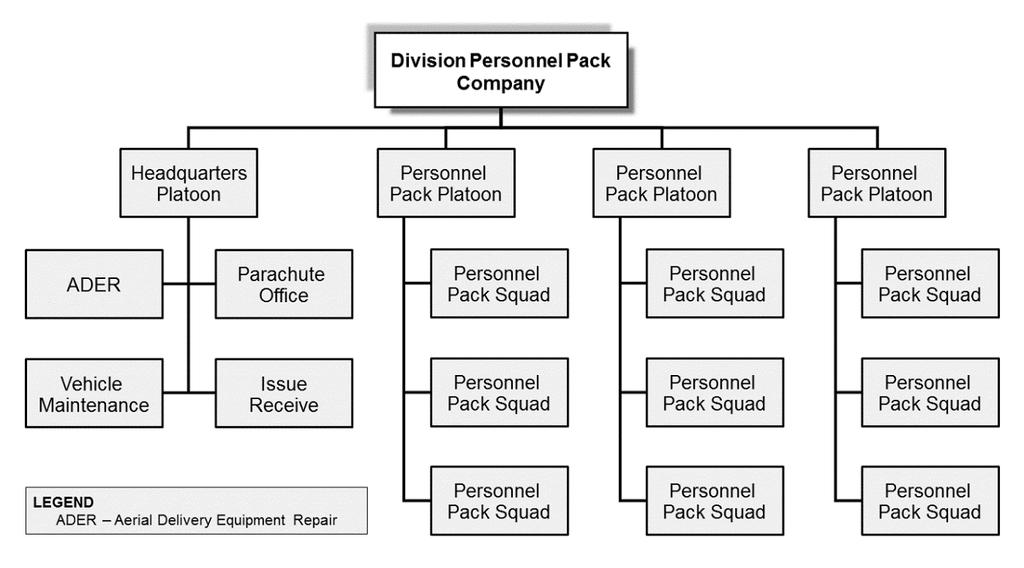 Chapter 2 2-60. The three personnel pack platoons consists of three pack squads. The platoon headquarters provides leadership, planning, supervision, and technical guidance to the assigned squads.