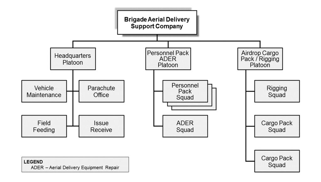 Aerial Delivery Organizations and Roles Figure 2-5. Brigade aerial delivery support company 2-68.