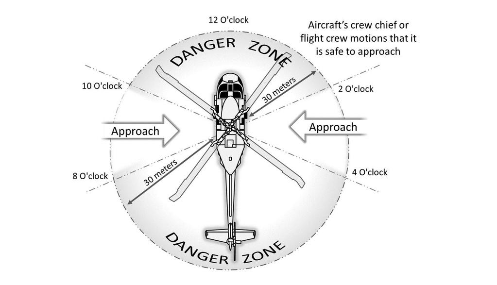 Airland Figure 3-2. Dual rotary-wing circle of safety Figure 3-3. Single rotary-wing circle of safety AIRLAND EQUIPMENT RETROGRADE 3-23.