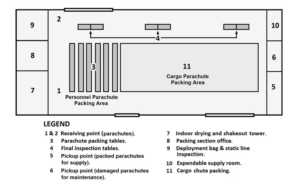 Airdrop RIGGING SECTION SETUP Figure 4-9. Suggested layout for a parachute packing shed 4-117.