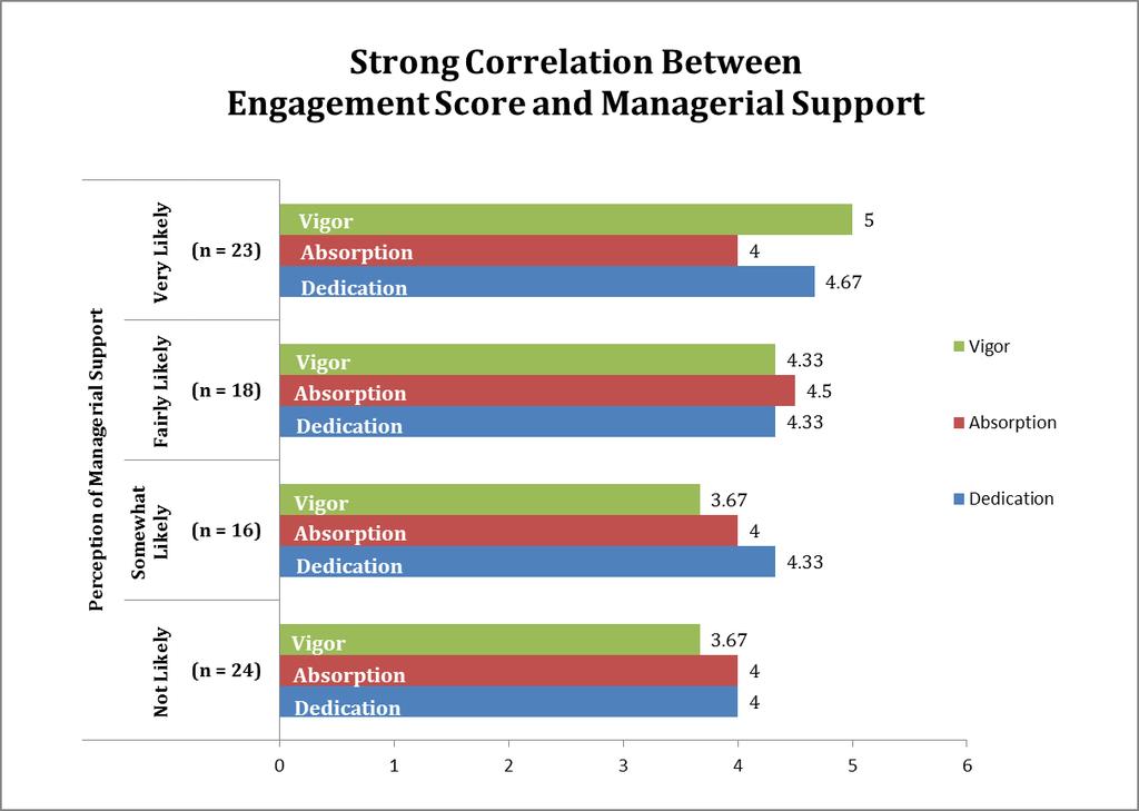 Managerial Support Statistically significant scores for Vigor,