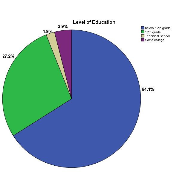 Education 64.1% (n = 66) < 12th grade 27.