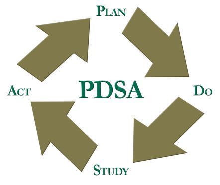 The Plan-Do-Study-Act (PDSA) cycle tests changes in real work settings. The PDSA cycle guides the test of a change to determine if the change is an improvement.
