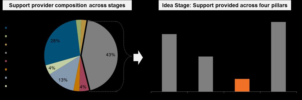 Figure 6: Ecosystem gap in Idea-Stage Lens 5: Women-Entrepreneurship For women entrepreneurs, challenges are similar to those other entrepreneurs face but tailored offerings are limited.