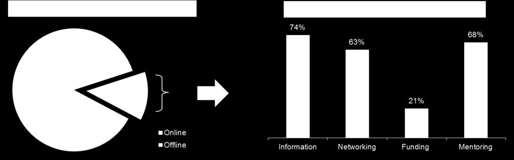Figure 8: Online Support in Comparison Information via online portals: Information is the widely served pillar in the online mode due to its easy accessibility and dissemination features.