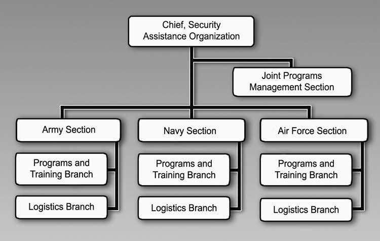 Chapter 2 SECURITY ASSISTANCE ORGANIZATION 2-22.