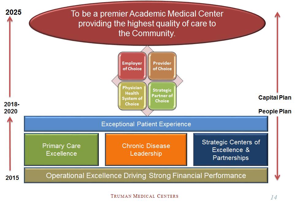 TMC Strategic Plan Truman Medical Centers has a unique position.