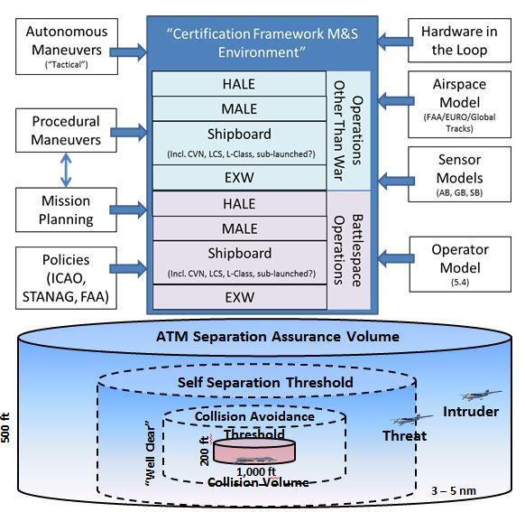 N18A-T007 Topic Title: Detect and Avoid Certification Environment for Unmanned Air Vehicles (UAVs) Description: Develop a software application capable of assessing the level of safety of various