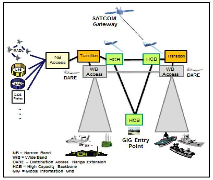N181-007 Topic Title: Robust Communications Relay with Distributed Airborne Reliable Wide-Area Interoperable Network (DARWIN) for Manned- Unmanned Teaming in a Spectrum Denied Environment