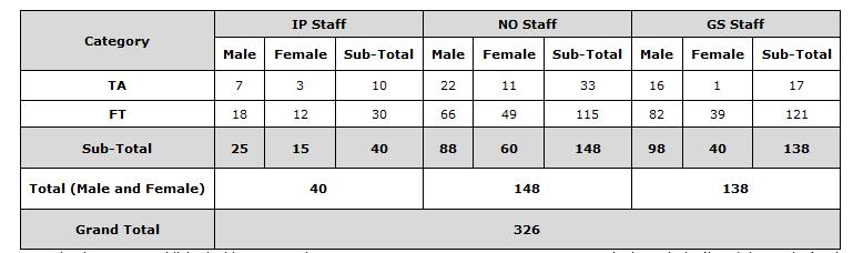 Out of 23 newly created positions, 8 were fil in 2013 (4 are in the final stages of recruitment), and 11 are on hold due to funding constraints.