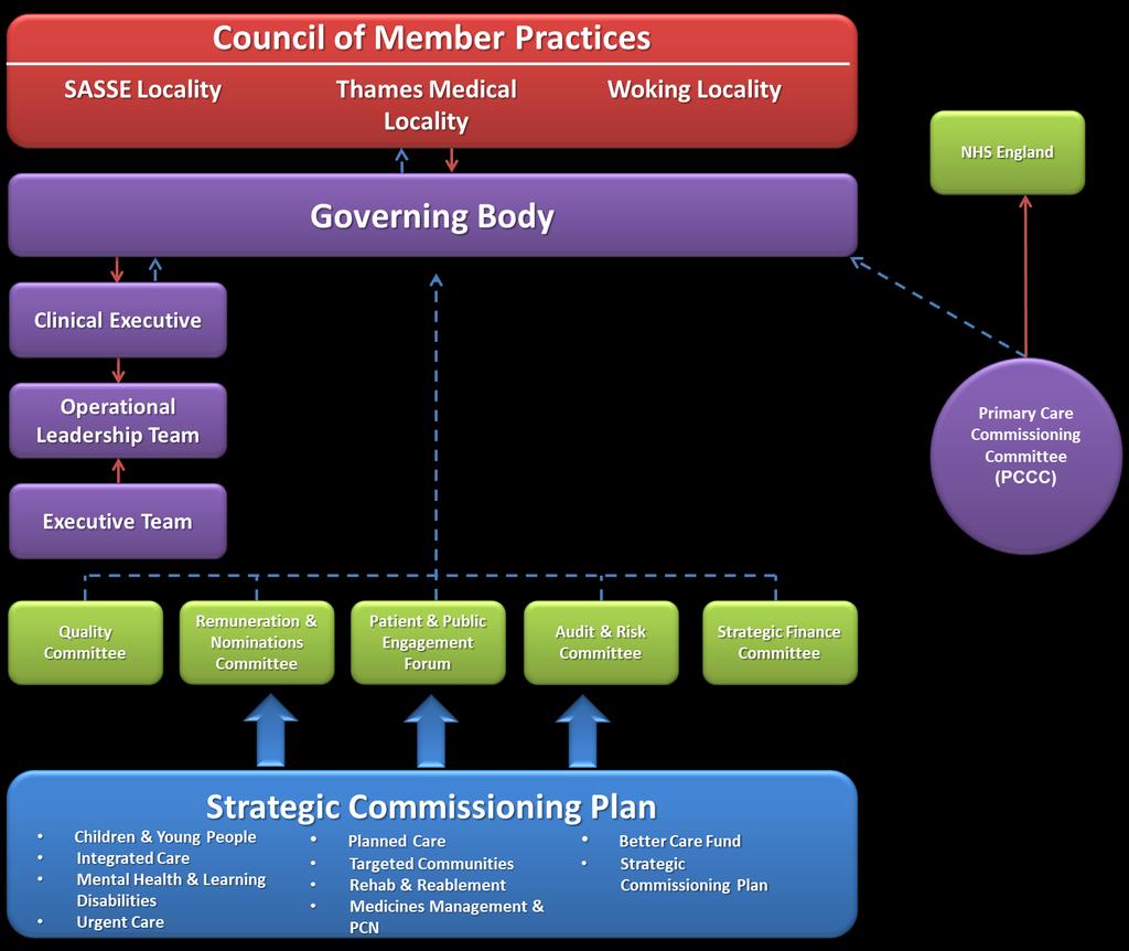 North West Surrey CCG- Governance Structure The CCG s Governance Structure ultimately reports into its Council of Members and comprises a range of executive level forums (purple): Governing Body:
