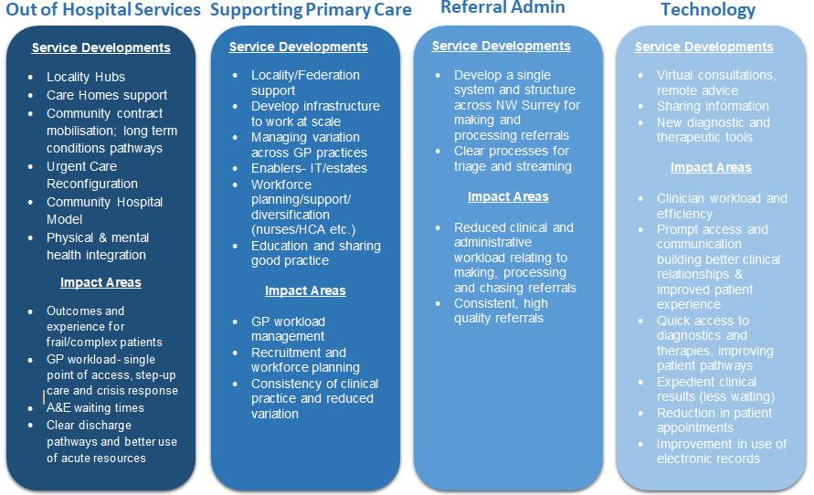 Ideas so far (1) In our discussions with clinicians and provider partners so far a number of key programme areas have