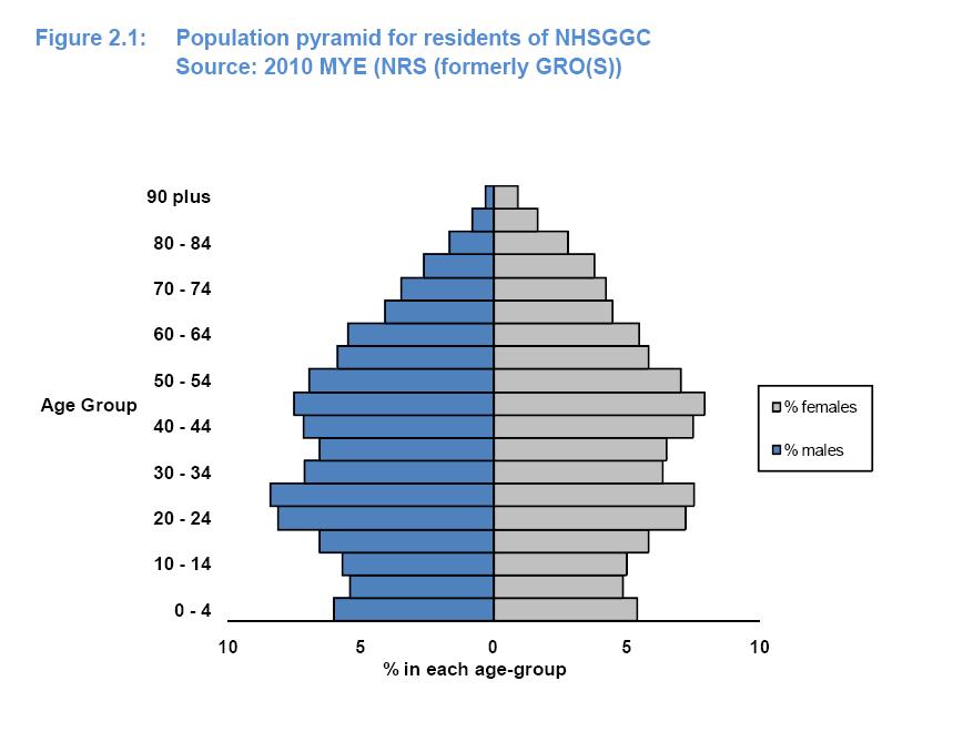 2.1 The NHSGGC Population Profile 2.1.1 The biennial Director of Public Health reports set out in detail the changing health profile of people living in Greater Glasgow and Clyde and the factors which influence it 7.