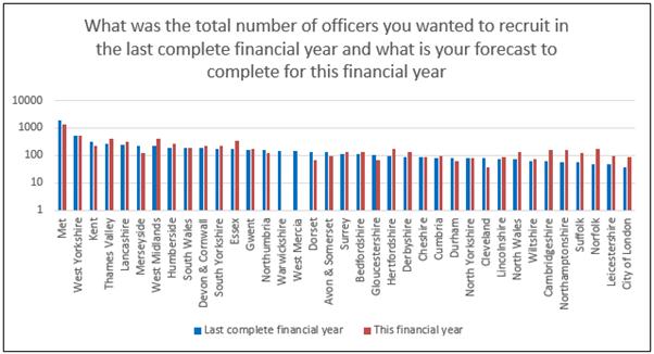9. Summary of Key Findings The following set of questions ask about officer numbers that have been recruited in the last complete financial year 1st April 2016.