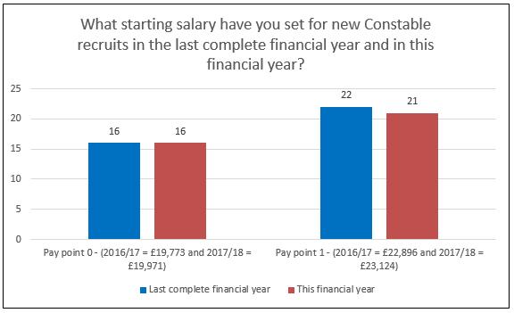 In the last complete financial year, 22 forces use pay point 1 and 16 forces use pay point 0 as the starting salary for new constable recruits.