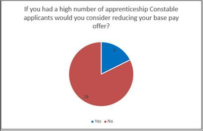 Q21 If you had a high number of apprenticeship constable applicants would you consider reducing your base pay offer?