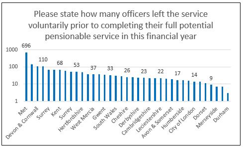 The next section asks how many officers voluntarily left the service (not retirees), the number of years service completed, age/role/rank of officers, the main reasons for leaving and whether there