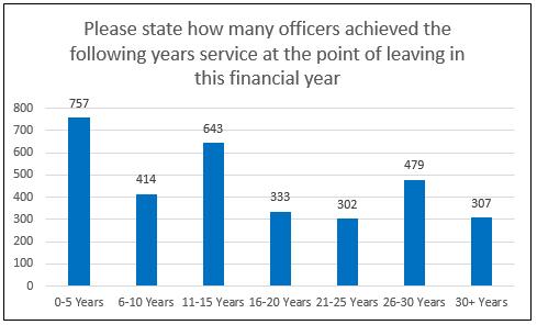 Q58 Please state how many officers left in each age group in the last complete financial year?