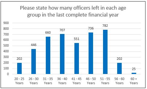 Q59 Please state how many officers left in each age group in this financial year? 37 forces have also stated the most officers left in the 51-55 year age group (624) in this financial year.