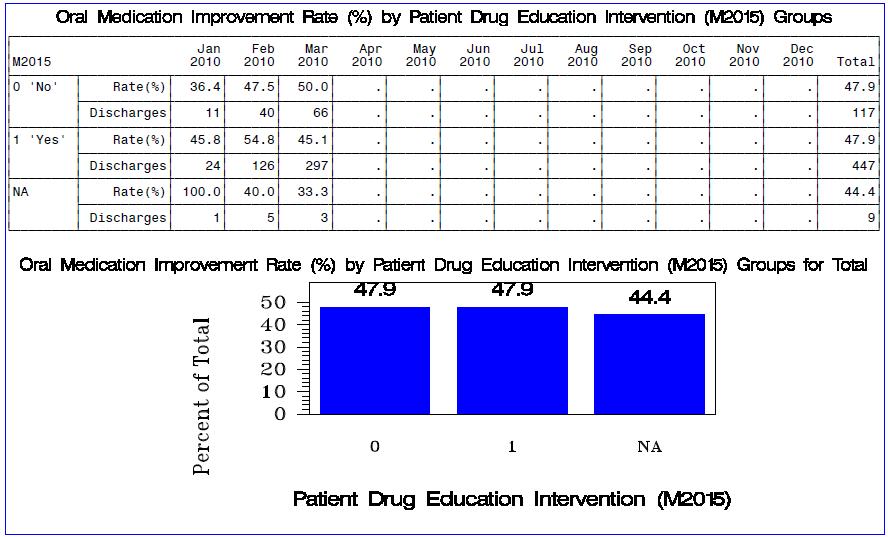 (M2015) Patient/Caregiver Drug Education Intervention Since the previous OASIS assessment, was the patient/caregiver instructed by agency staff or other health care provider to monitor the