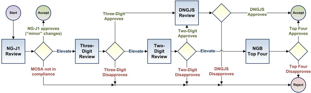 (4) NGB Top Four Review. (a) The NGB Top Four Review is the highest level of review. (b) The CNGB, VCNGB, DARNG, and DANG conduct the NGB Top Four Review.