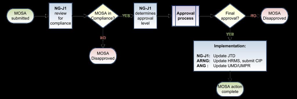 Figure 1. The JMVP (2) NG-J1 will maintain a MOSA template. The MOSA must include, at a minimum, the following: (a) Endorsement by the organizational element s director or chief.