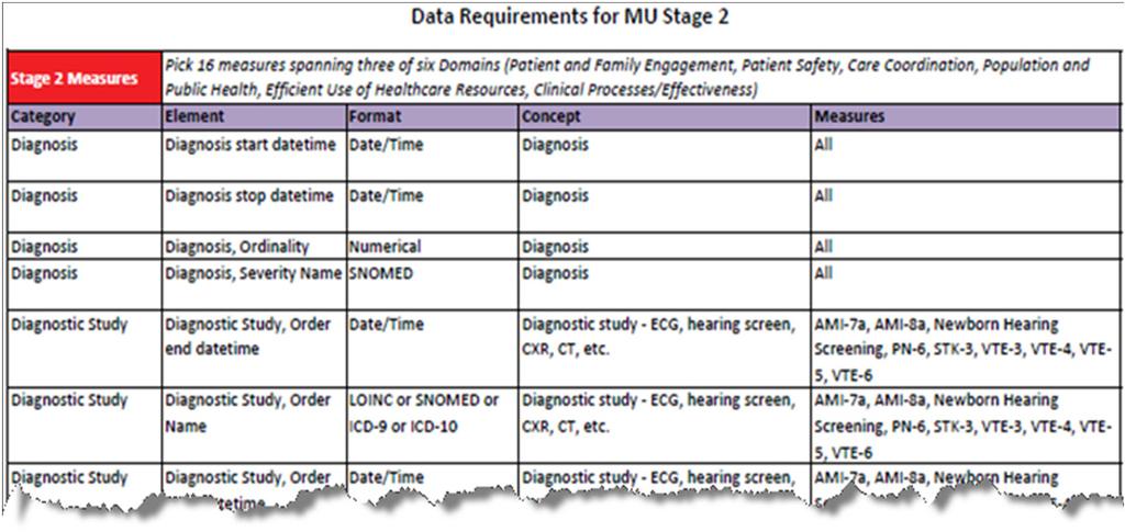 Data Requirements 2014 CQMs CQM Results in