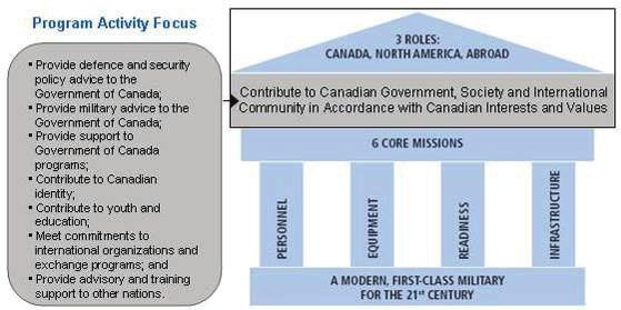 Strategic Outcome: Good governance, Canadian identity and influence in a global community Program Activity: Contribute to Canadian Government, Society and the International Community in Accordance