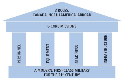 The National Defence Act 1 articulates the foremost responsibility for Defence 2 as the defence of Canada and Canadians.