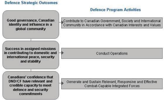 For further information on the Canada First Defence Strategy please visit the following website: www.forces.gc.ca/site/focus/first-premier/index-eng.asp.