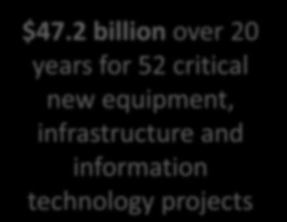 2 billion over 20 years for 52 critical new equipment, infrastructure and information