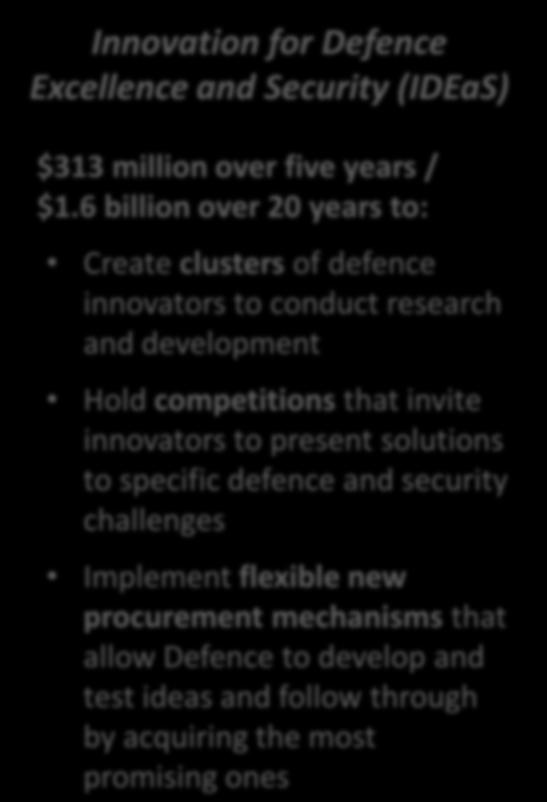 6 billion over 20 years to: Create clusters of defence innovators to conduct research and development Hold competitions that
