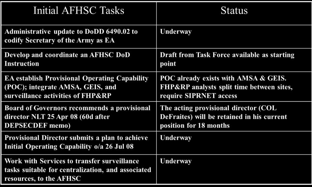 Status of AFHSC Tasks